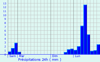 Graphique des précipitations prvues pour Marigna-sur-Valouse