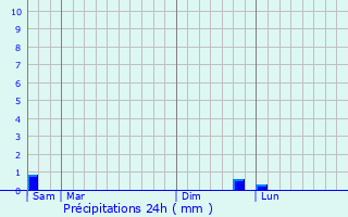 Graphique des précipitations prvues pour Castelnau-de-Guers