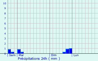 Graphique des précipitations prvues pour Le Pradal