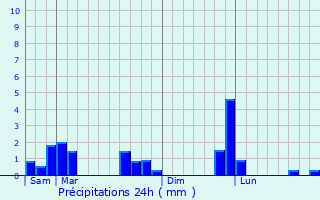 Graphique des précipitations prvues pour Chatignonville