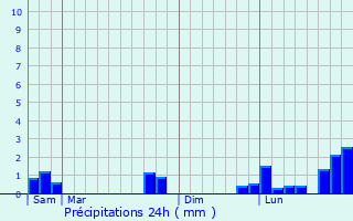 Graphique des précipitations prvues pour Dangy
