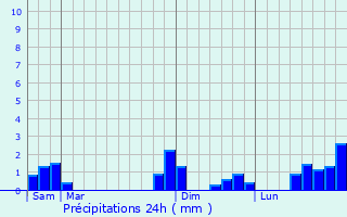 Graphique des précipitations prvues pour Lacelle