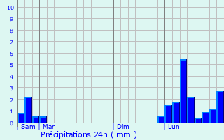 Graphique des précipitations prvues pour Donzy-le-Pertuis