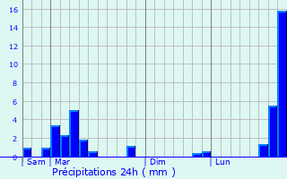 Graphique des précipitations prvues pour Sry-ls-Mzires