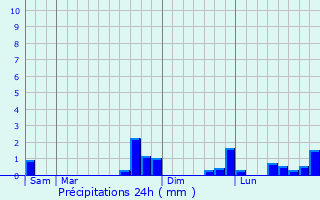 Graphique des précipitations prvues pour Lasgraisses