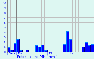 Graphique des précipitations prvues pour charcon