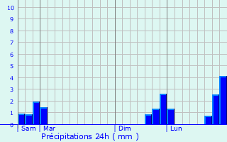 Graphique des précipitations prvues pour Imphy