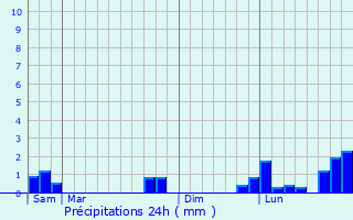 Graphique des précipitations prvues pour Saint-Samson-de-Bonfoss