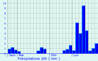 Graphique des précipitations prvues pour Painblanc