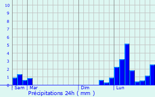 Graphique des précipitations prvues pour Burzy