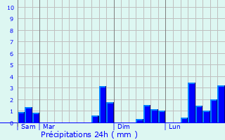 Graphique des précipitations prvues pour Padirac
