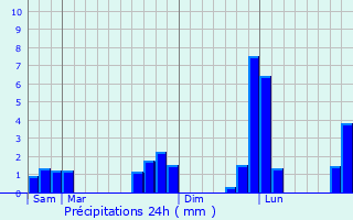 Graphique des précipitations prvues pour Saint-Germain-de-Montgommery