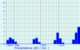 Graphique des précipitations prvues pour Le Mesnil-Benoist