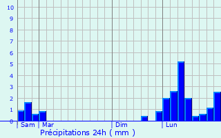 Graphique des précipitations prvues pour Bonnay