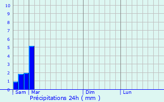 Graphique des précipitations prvues pour San Andrs del Rabanedo