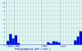 Graphique des précipitations prvues pour Quincy