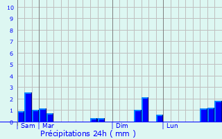 Graphique des précipitations prvues pour Saint-Julien-de-Chdon