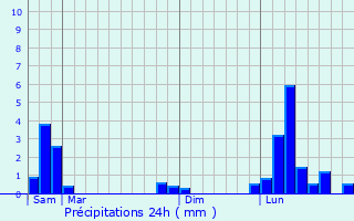 Graphique des précipitations prvues pour Genilac
