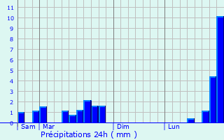 Graphique des précipitations prvues pour Soleuvre