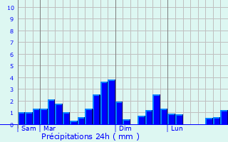 Graphique des précipitations prvues pour Cocorn
