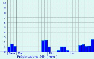 Graphique des précipitations prvues pour Soudeilles