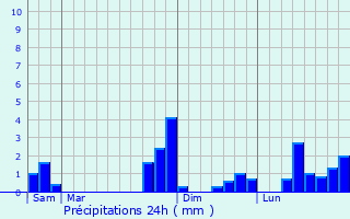 Graphique des précipitations prvues pour Vaylats