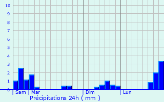 Graphique des précipitations prvues pour Vouzeron