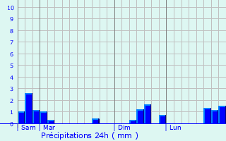 Graphique des précipitations prvues pour Cr-la-Ronde