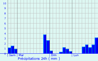 Graphique des précipitations prvues pour Saint-Hilaire-Foissac