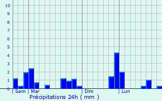 Graphique des précipitations prvues pour Mauchamps