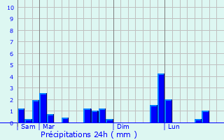 Graphique des précipitations prvues pour Chamarande