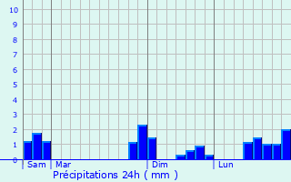 Graphique des précipitations prvues pour Prols-sur-Vzre