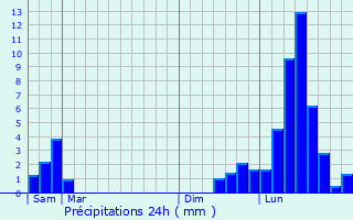 Graphique des précipitations prvues pour Saint-Pierre