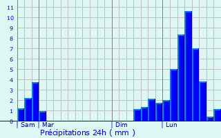 Graphique des précipitations prvues pour Foncine-le-Bas