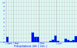 Graphique des précipitations prvues pour Cadalen