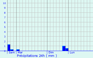 Graphique des précipitations prvues pour Paulhan