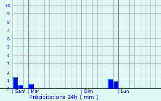 Graphique des précipitations prvues pour Pret
