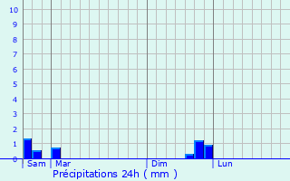 Graphique des précipitations prvues pour Mourze
