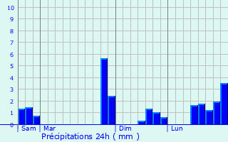 Graphique des précipitations prvues pour Bassignac-le-Haut