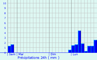 Graphique des précipitations prvues pour Fuiss