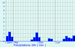 Graphique des précipitations prvues pour Saint-Germain-Lavolps