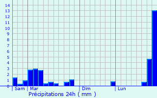 Graphique des précipitations prvues pour Guise