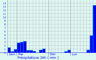 Graphique des précipitations prvues pour Proix