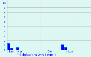 Graphique des précipitations prvues pour Aspiran