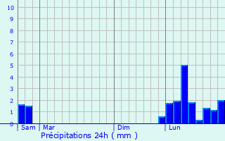 Graphique des précipitations prvues pour Fleurie