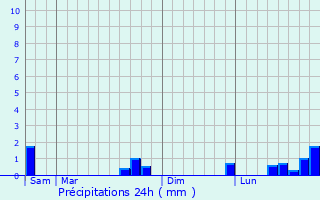 Graphique des précipitations prvues pour Trmouilles