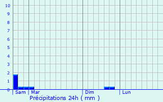 Graphique des précipitations prvues pour Bystrovka