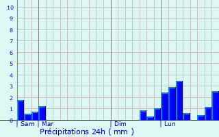 Graphique des précipitations prvues pour Pouilloux
