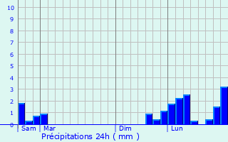 Graphique des précipitations prvues pour Toulon-sur-Arroux
