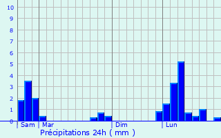 Graphique des précipitations prvues pour Coise